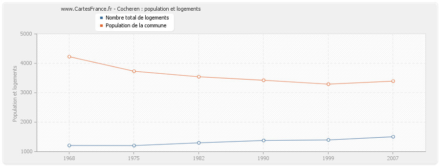 Cocheren : population et logements