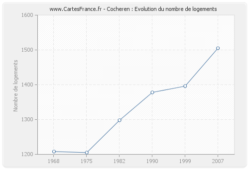 Cocheren : Evolution du nombre de logements