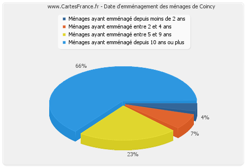 Date d'emménagement des ménages de Coincy