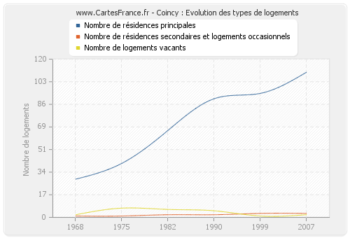 Coincy : Evolution des types de logements