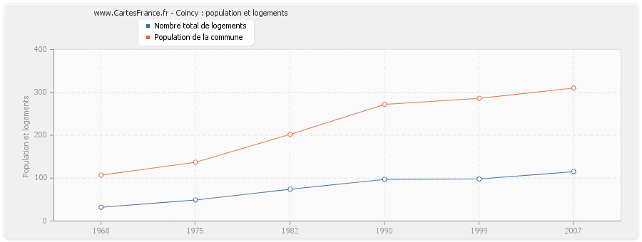 Coincy : population et logements