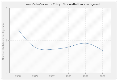 Coincy : Nombre d'habitants par logement