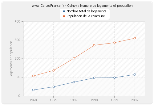 Coincy : Nombre de logements et population