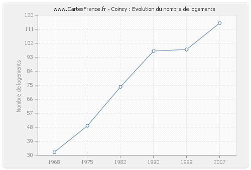 Coincy : Evolution du nombre de logements