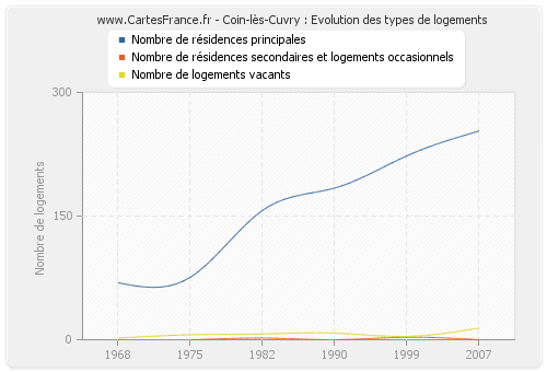 Coin-lès-Cuvry : Evolution des types de logements