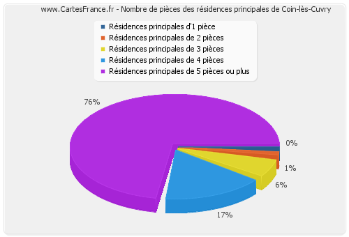 Nombre de pièces des résidences principales de Coin-lès-Cuvry