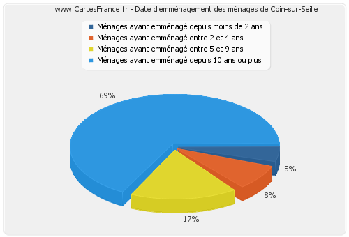Date d'emménagement des ménages de Coin-sur-Seille