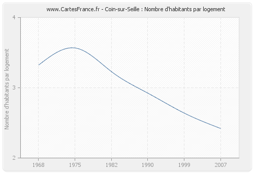 Coin-sur-Seille : Nombre d'habitants par logement