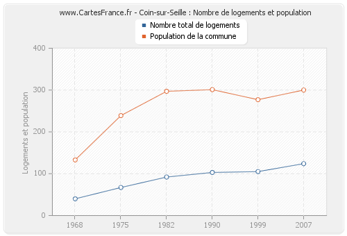 Coin-sur-Seille : Nombre de logements et population