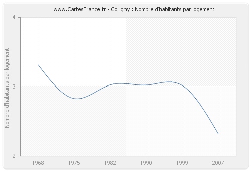 Colligny : Nombre d'habitants par logement