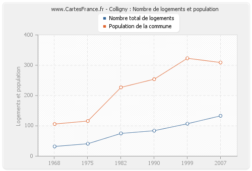 Colligny : Nombre de logements et population