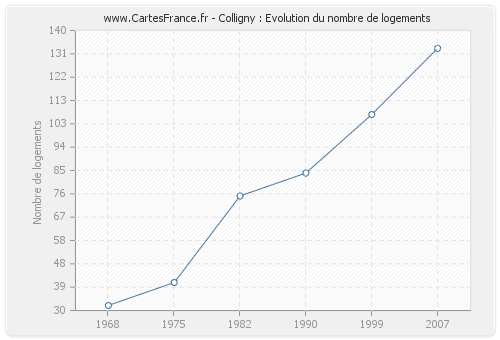 Colligny : Evolution du nombre de logements