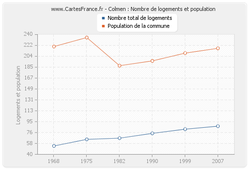 Colmen : Nombre de logements et population