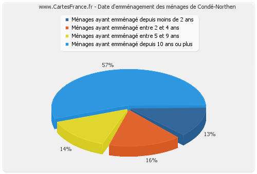 Date d'emménagement des ménages de Condé-Northen
