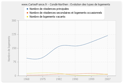 Condé-Northen : Evolution des types de logements