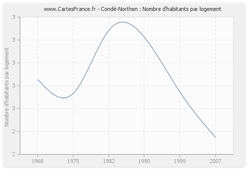 Condé-Northen : Nombre d'habitants par logement