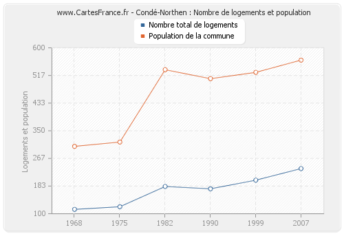 Condé-Northen : Nombre de logements et population