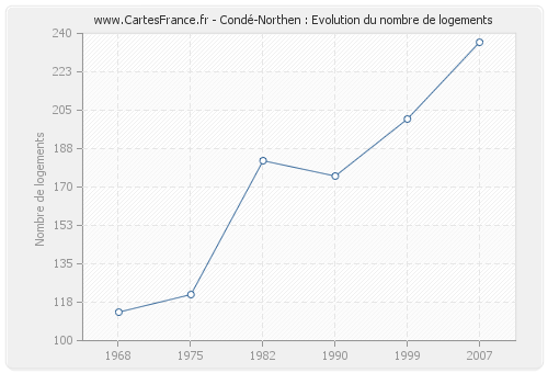Condé-Northen : Evolution du nombre de logements