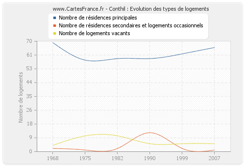 Conthil : Evolution des types de logements