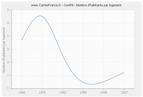 Conthil : Nombre d'habitants par logement