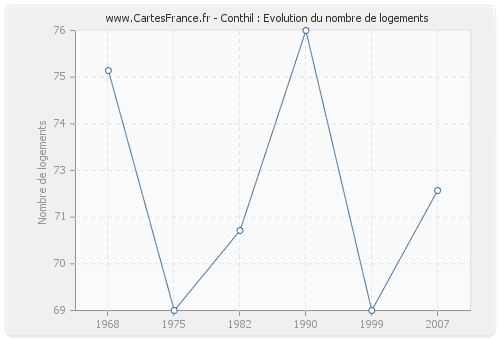 Conthil : Evolution du nombre de logements