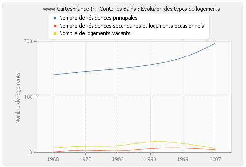 Contz-les-Bains : Evolution des types de logements