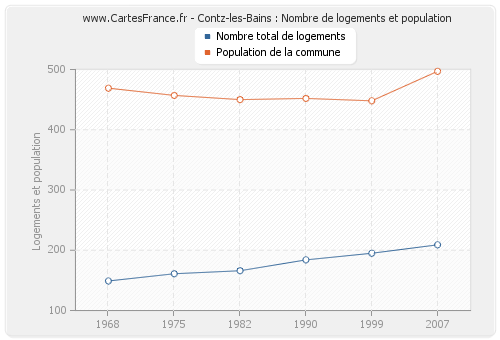 Contz-les-Bains : Nombre de logements et population