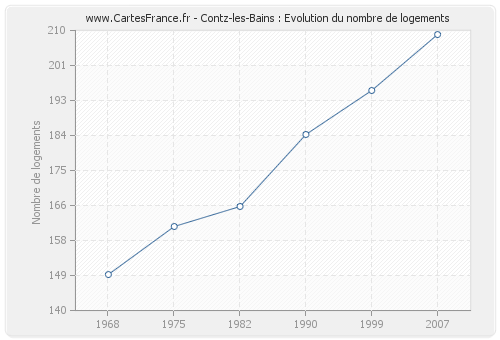 Contz-les-Bains : Evolution du nombre de logements