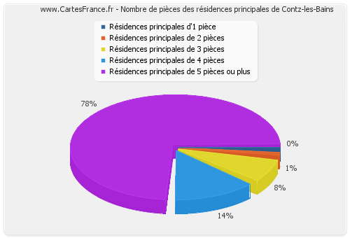 Nombre de pièces des résidences principales de Contz-les-Bains