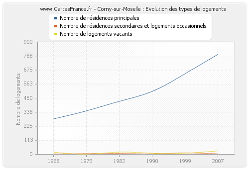 Corny-sur-Moselle : Evolution des types de logements