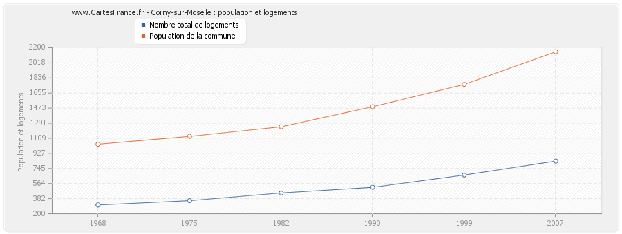 Corny-sur-Moselle : population et logements