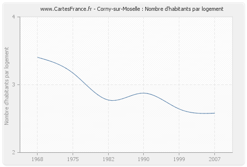 Corny-sur-Moselle : Nombre d'habitants par logement