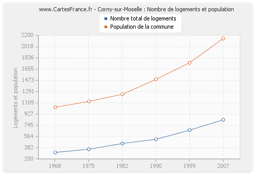 Corny-sur-Moselle : Nombre de logements et population