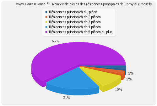 Nombre de pièces des résidences principales de Corny-sur-Moselle