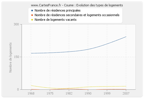 Coume : Evolution des types de logements