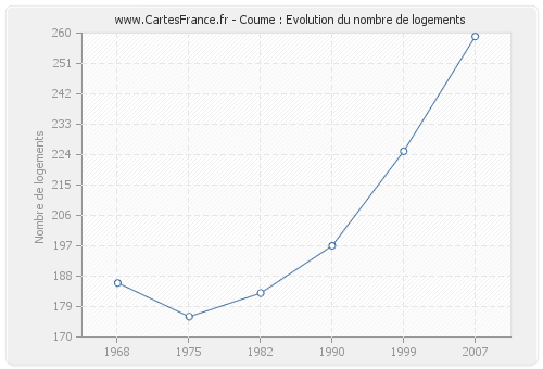 Coume : Evolution du nombre de logements