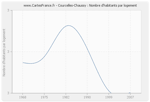 Courcelles-Chaussy : Nombre d'habitants par logement