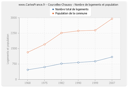 Courcelles-Chaussy : Nombre de logements et population