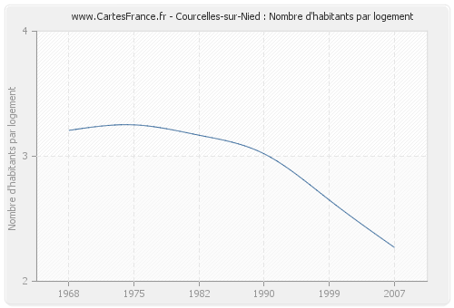 Courcelles-sur-Nied : Nombre d'habitants par logement