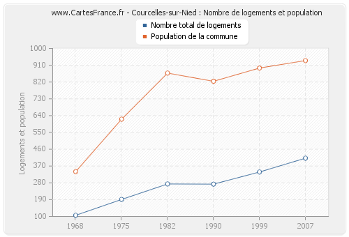 Courcelles-sur-Nied : Nombre de logements et population