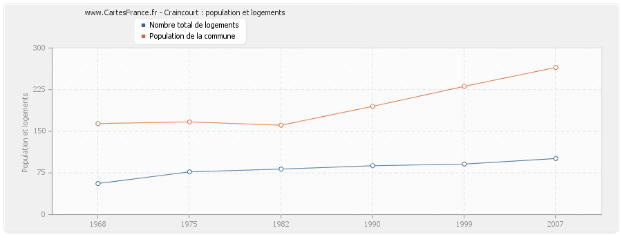 Craincourt : population et logements