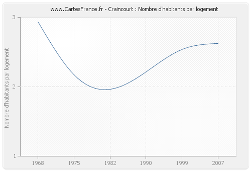 Craincourt : Nombre d'habitants par logement