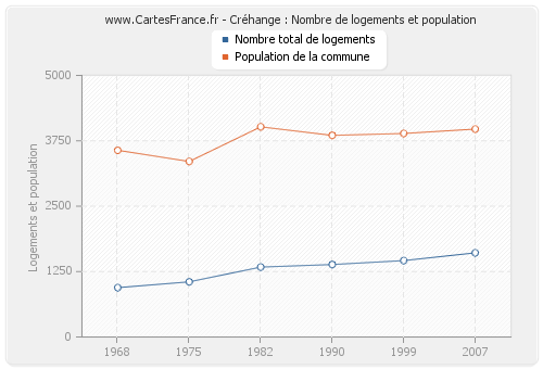 Créhange : Nombre de logements et population