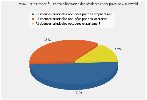 Forme d'habitation des résidences principales de Creutzwald