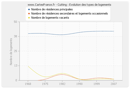 Cutting : Evolution des types de logements