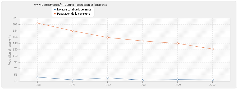 Cutting : population et logements