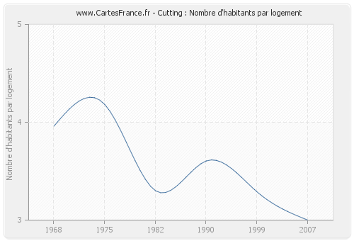 Cutting : Nombre d'habitants par logement