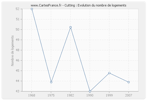 Cutting : Evolution du nombre de logements