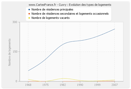 Cuvry : Evolution des types de logements