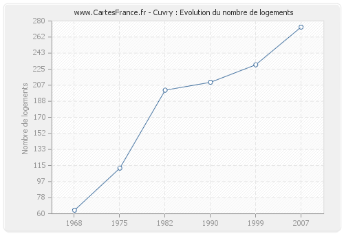 Cuvry : Evolution du nombre de logements